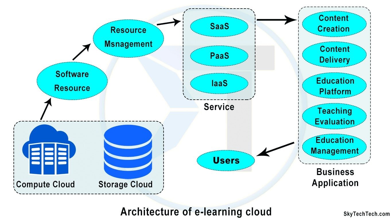 تعريف الحوسبة السحابية وأنوعها وأهميتها في التعليم الإليكتروني - Cloud Computing