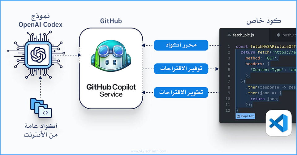 كيفية عمل  أداة GitHub Copilot